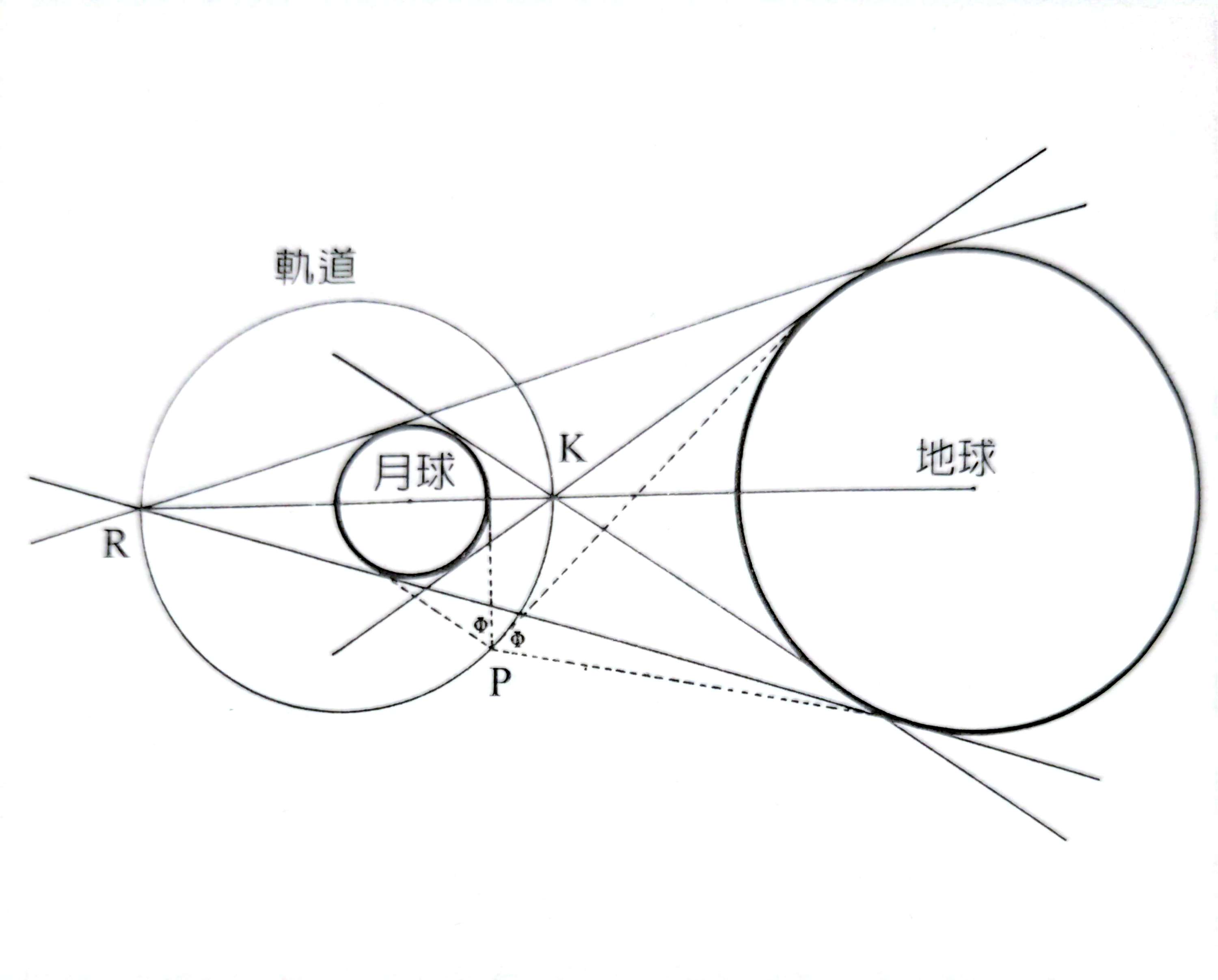地月等視角之圓形軌道圖