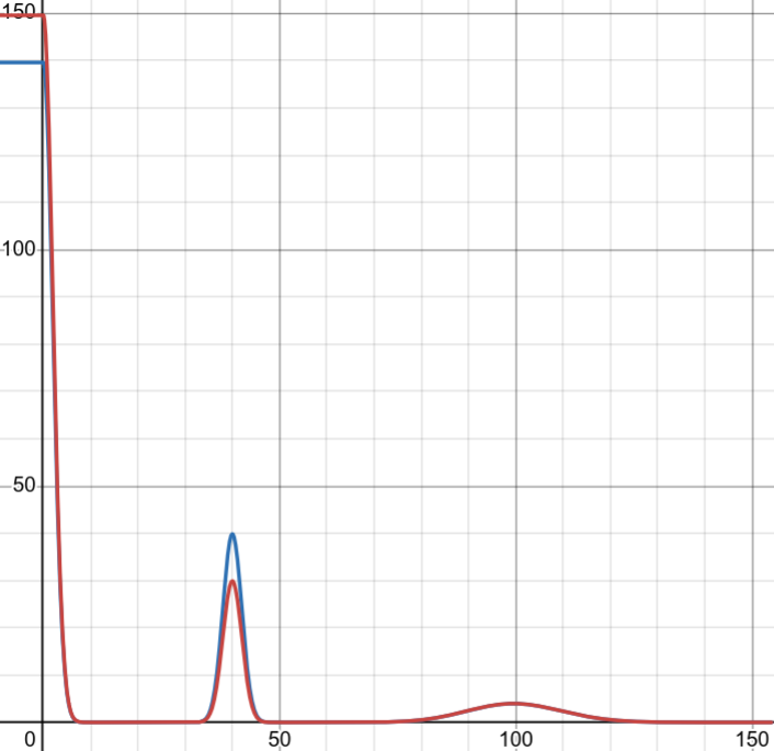 誤算之台灣訂單運費分佈