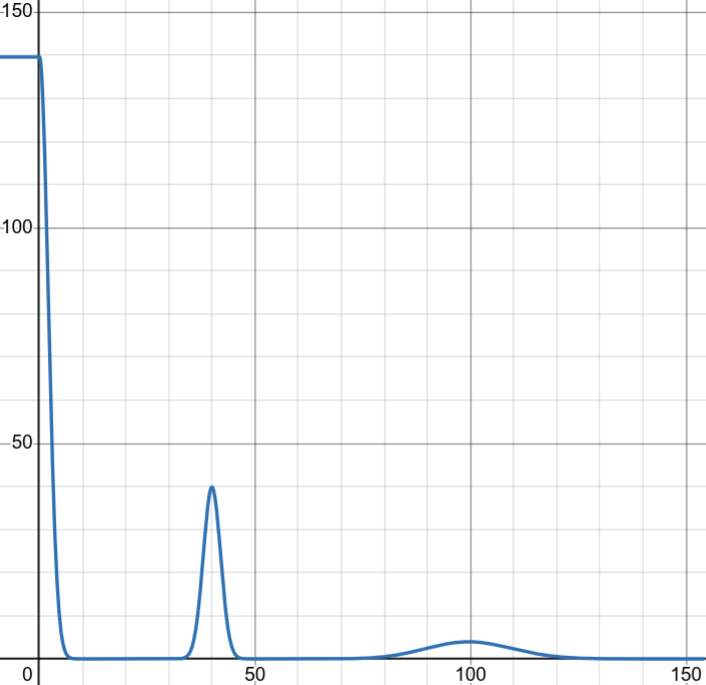 台灣訂單運費分佈