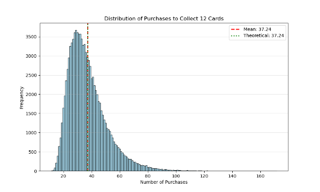 模擬集 12 張卡所需次數直方圖
