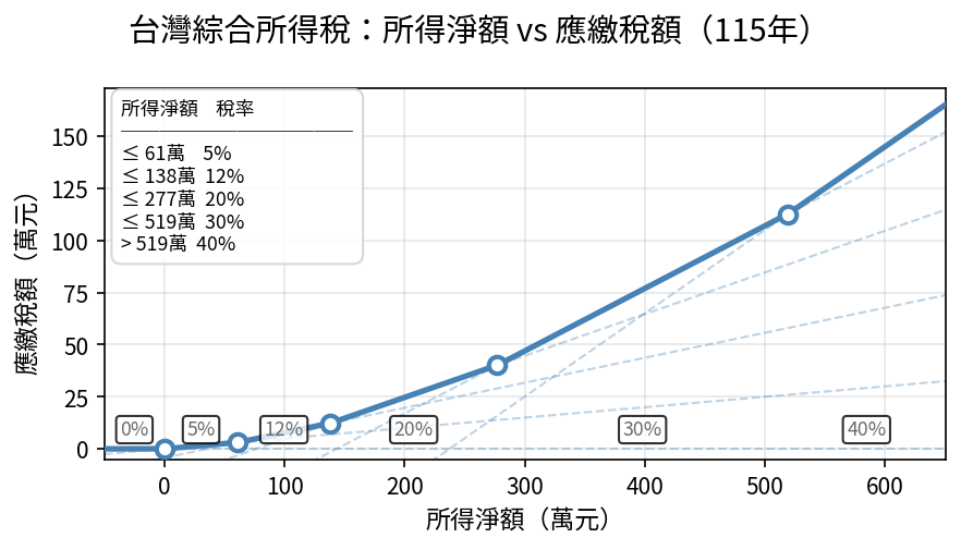 tax bracket graph