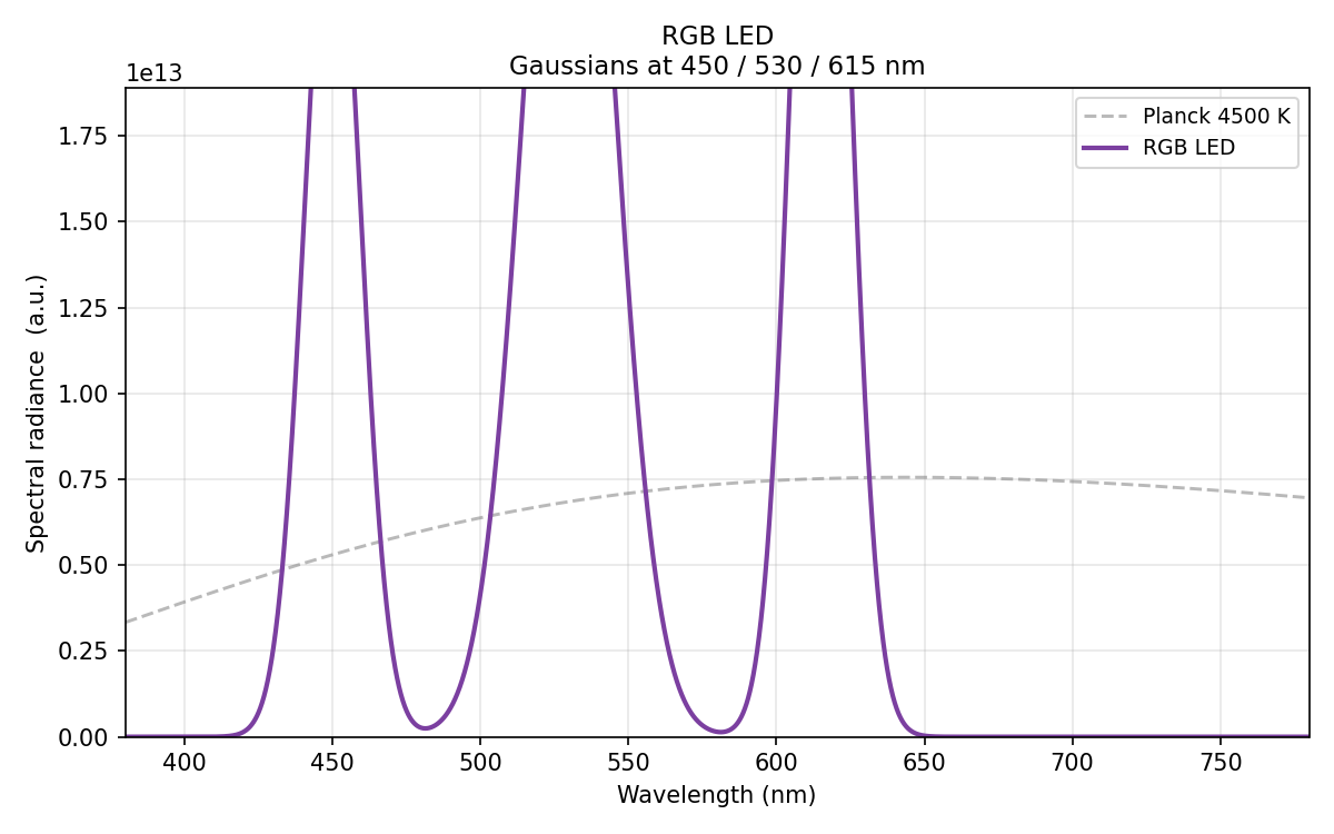 RGB LED 光譜